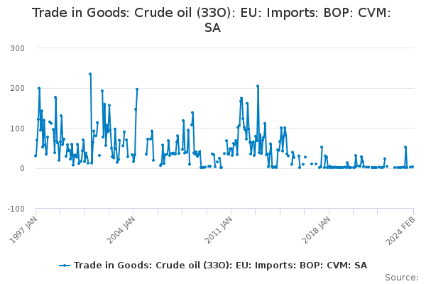Trade in Goods: Crude oil (33O): EU: Imports: BOP: CVM: SA
