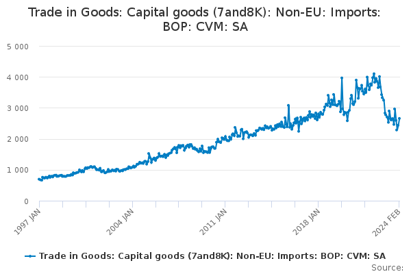 Trade in Goods: Capital goods (7and8K): Non-EU: Imports: BOP: CVM: SA