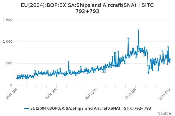 EU(2004):BOP:EX:SA:Ships and Aircraft(SNA) : SITC 792+793