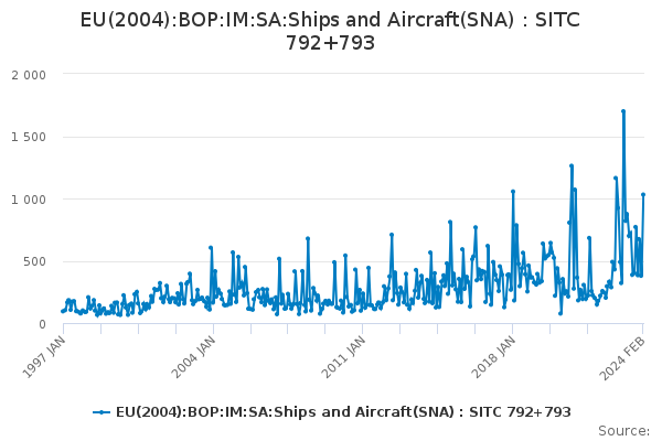 EU(2004):BOP:IM:SA:Ships and Aircraft(SNA) : SITC 792+793