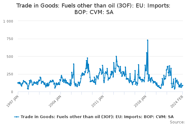 Trade in Goods: Fuels other than oil (3OF): EU: Imports: BOP: CVM: SA