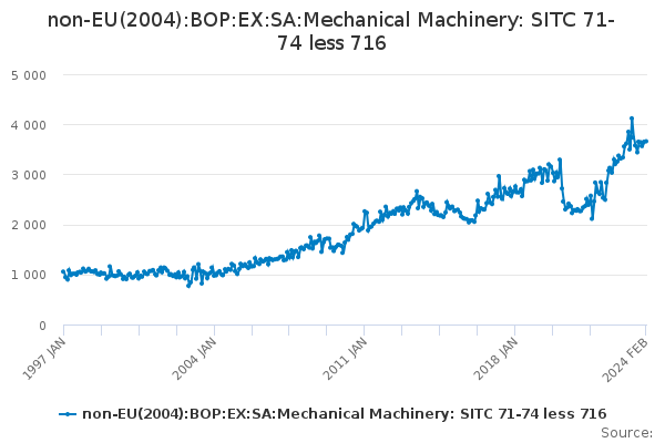 non-EU(2004):BOP:EX:SA:Mechanical Machinery: SITC 71-74 less 716