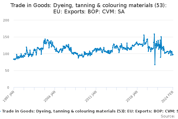 Trade in Goods: Dyeing, tanning & colouring materials (53): EU: Exports: BOP: CVM: SA