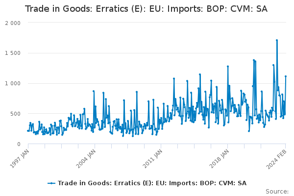 Trade in Goods: Erratics (E): EU: Imports: BOP: CVM: SA