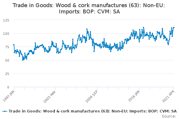 Trade in Goods: Wood & cork manufactures (63): Non-EU: Imports: BOP: CVM: SA