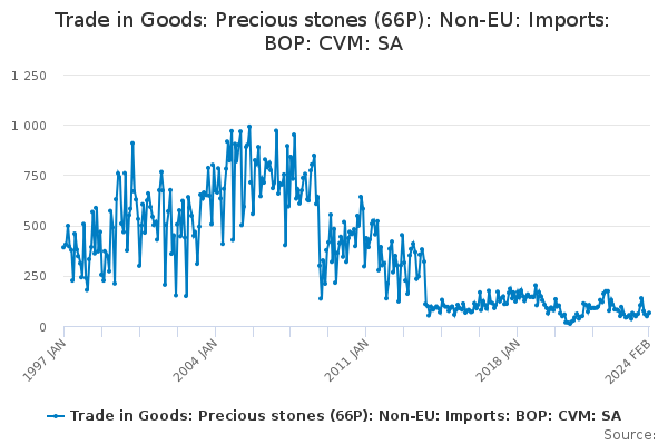 Trade in Goods: Precious stones (66P): Non-EU: Imports: BOP: CVM: SA