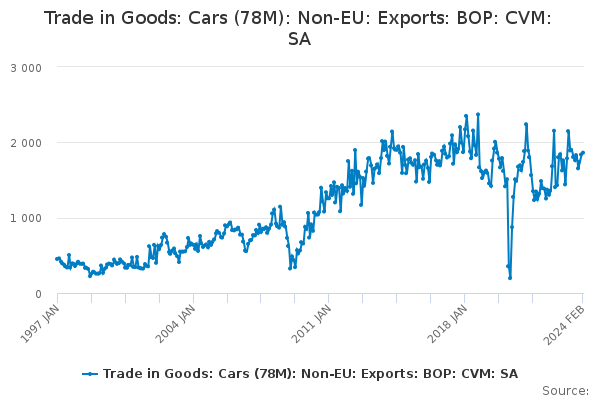 Trade in Goods: Cars (78M): Non-EU: Exports: BOP: CVM: SA