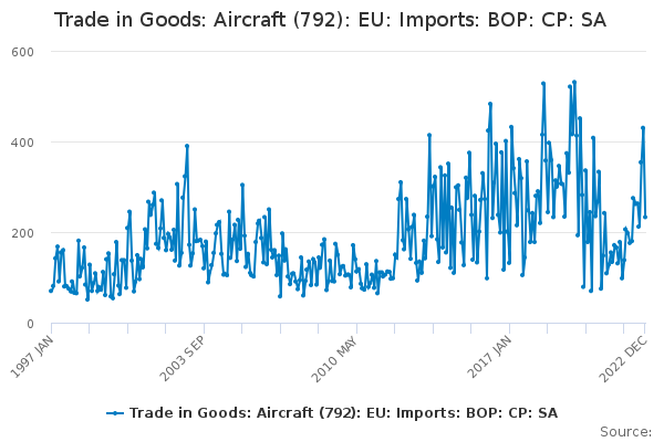 Trade in Goods: Aircraft (792): EU: Imports: BOP: CP: SA - Office for ...