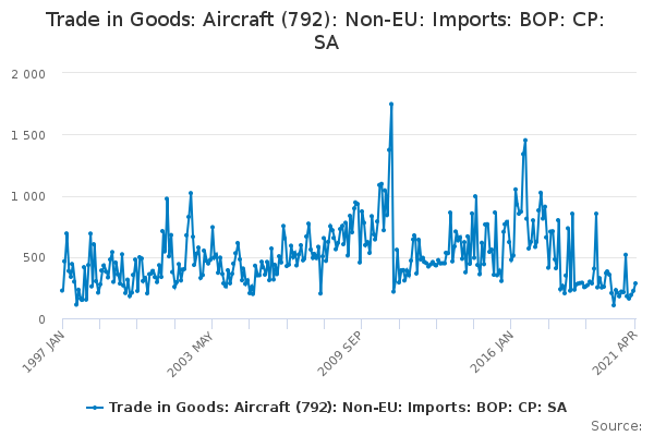 Trade in Goods: Aircraft (792): Non-EU: Imports: BOP: CP: SA - Office ...