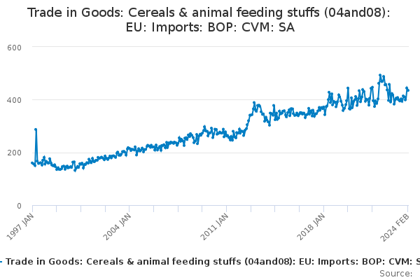 Trade in Goods: Cereals & animal feeding stuffs (04and08): EU: Imports: BOP: CVM: SA