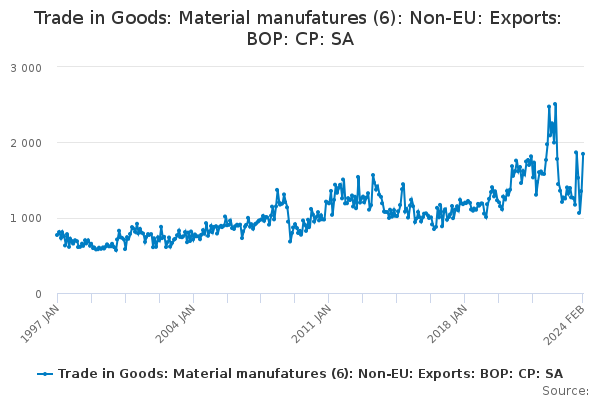 Trade in Goods: Material manufatures (6): Non-EU: Exports: BOP: CP: SA