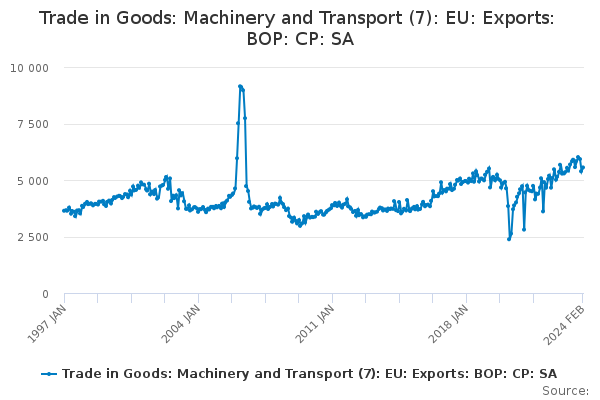 Trade in Goods: Machinery and Transport (7): EU: Exports: BOP: CP: SA