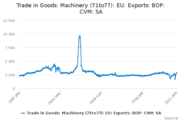 Trade in Goods: Machinery (71to77): EU: Exports: BOP: CVM: SA