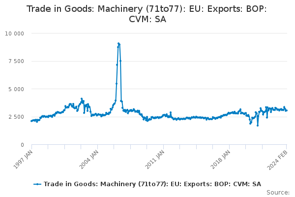 Trade in Goods: Machinery (71to77): EU: Exports: BOP: CVM: SA