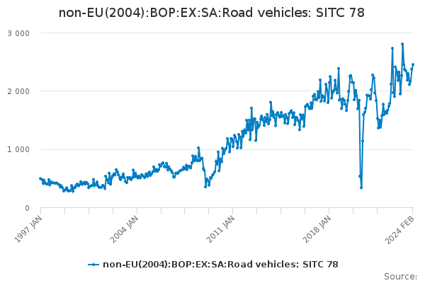 non-EU(2004):BOP:EX:SA:Road vehicles: SITC 78