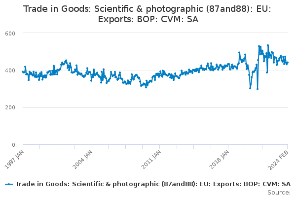 Trade in Goods: Scientific & photographic (87and88): EU: Exports: BOP: CVM: SA