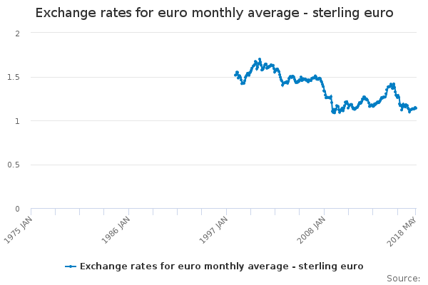 Exchange rates for euro monthly average - sterling euro