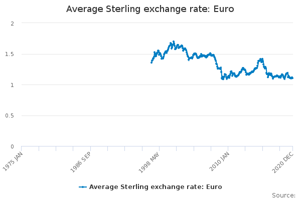 Average Sterling exchange rate: Euro
