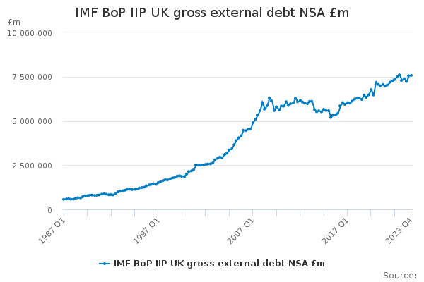 IMF BoP IIP UK gross external debt NSA £m