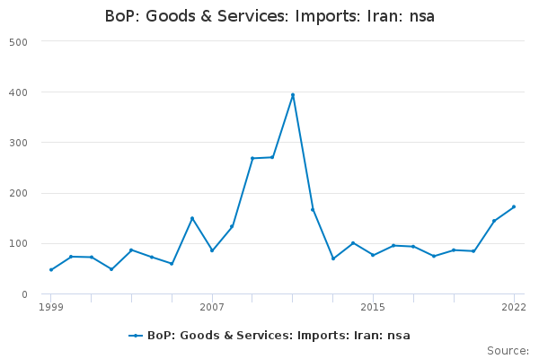 BoP: Goods & Services: Imports: Iran: nsa