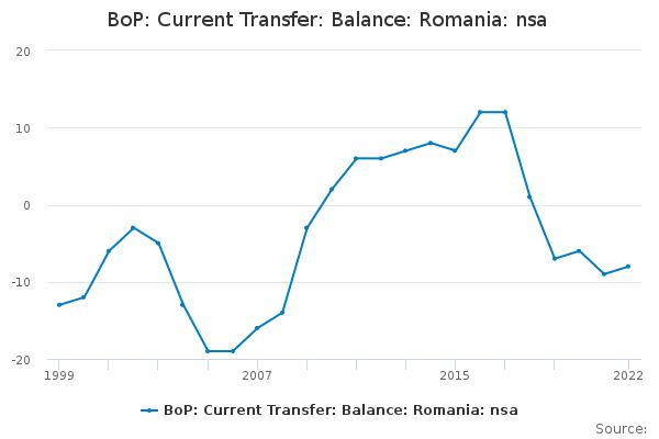 BoP: Current Transfer: Balance: Romania: nsa