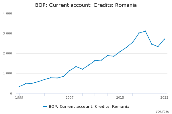 BOP: Current account: Credits: Romania