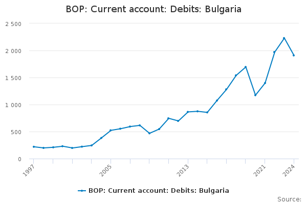 BOP: Current account: Debits: Bulgaria - Office for National Statistics