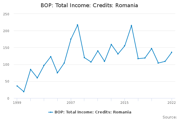 BOP: Total Income: Credits: Romania