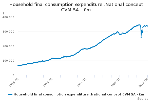 Household final consumption expenditure :National concept CVM SA - £m