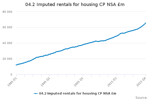 04.2 Imputed rentals for housing CP NSA £m