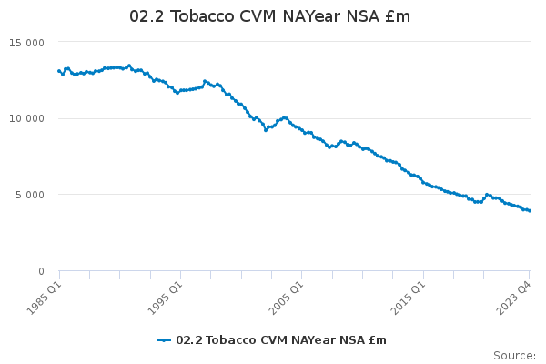 02.2 Tobacco CVM NAYear NSA £m