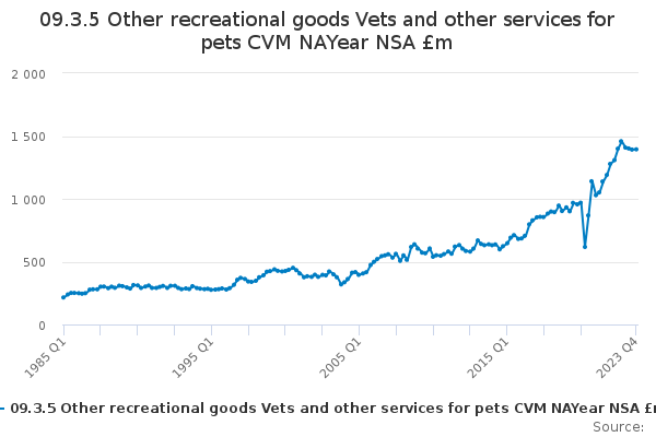 09.3.5 Other recreational goods Vets and other services for pets CVM NAYear NSA £m