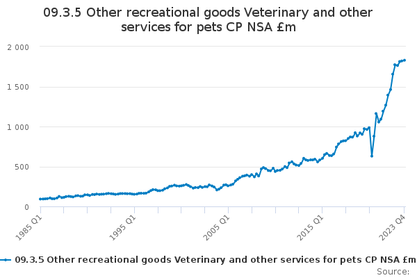 09.3.5 Other recreational goods Veterinary and other services for pets CP NSA £m