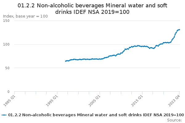 01.2.2 Non-alcoholic beverages Mineral water and soft drinks IDEF NSA 2019=100