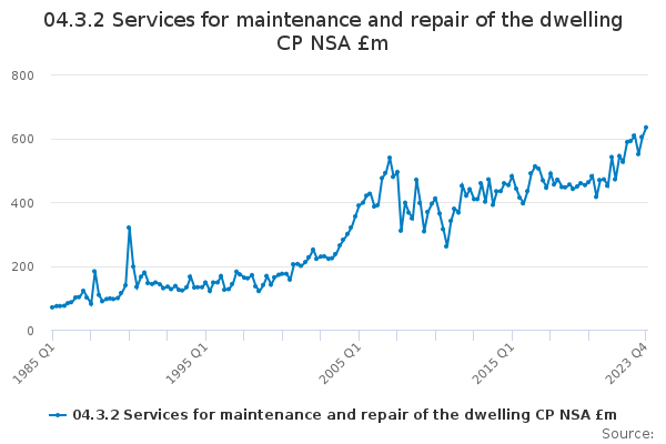 04.3.2 Services for maintenance and repair of the dwelling CP NSA £m