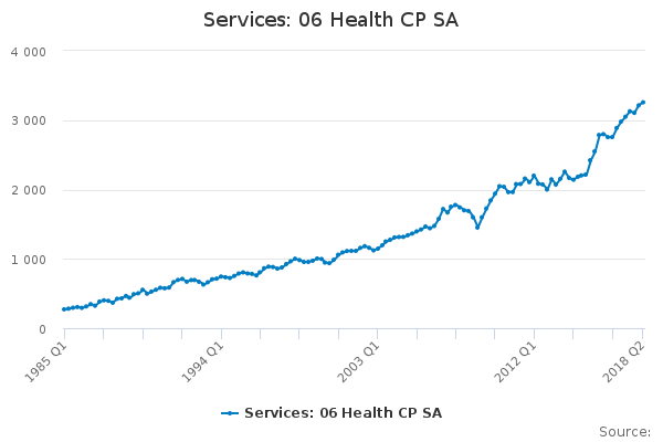 Services 06 Health Cp Sa Office For National Statistics