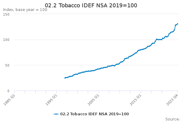 02.2 Tobacco IDEF NSA 2019=100