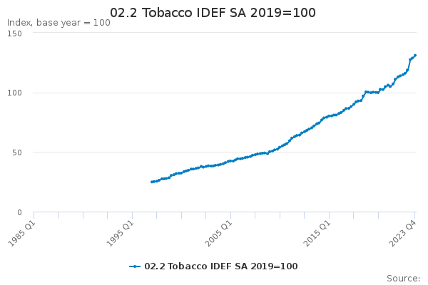 02.2 Tobacco IDEF SA 2019=100