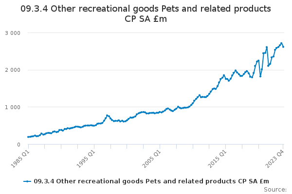 09.3.4 Other recreational goods Pets and related products CP SA £m