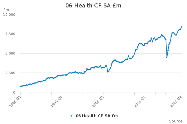 06 Health Cp Sa M Office For National Statistics