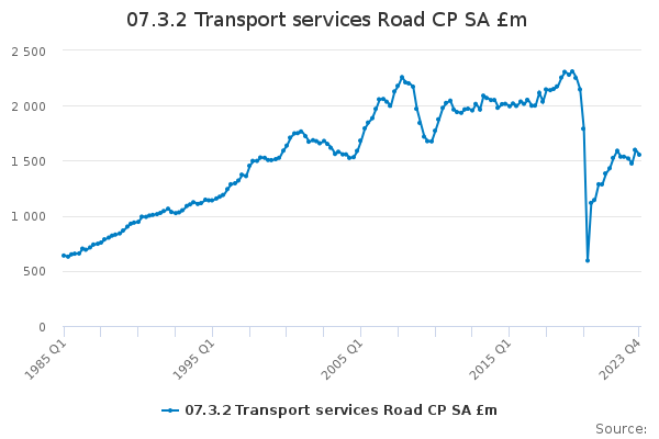 07.3.2 Transport services Road CP SA £m