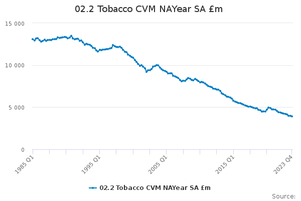 02.2 Tobacco CVM NAYear SA £m
