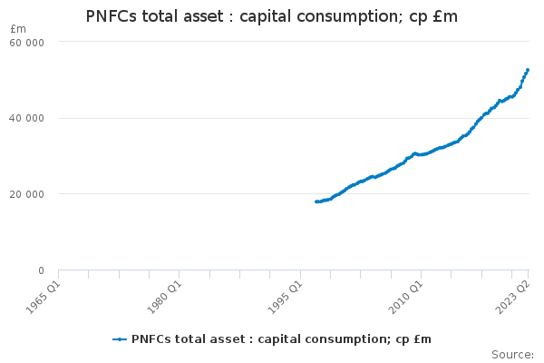 PNFCs total asset : capital consumption; cp £m