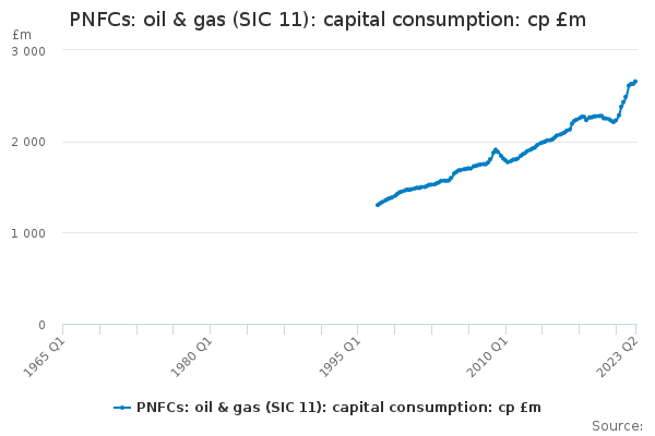 PNFCs: oil & gas (SIC 11): capital consumption: cp £m