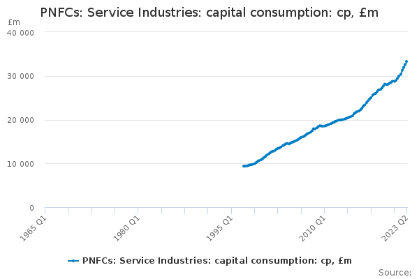 PNFCs: Service Industries: capital consumption: cp, £m