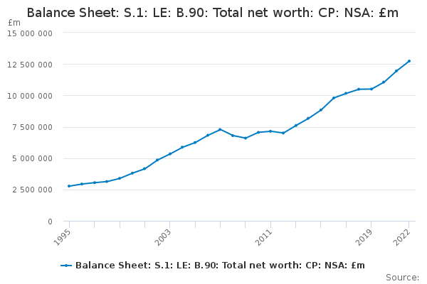 Balance Sheet: S.1: LE: B.90: Total net worth: CP: NSA: £m
