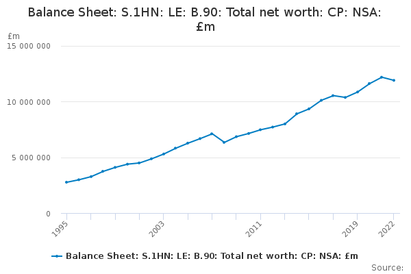 Balance Sheet: S.1HN: LE: B.90: Total net worth: CP: NSA: £m