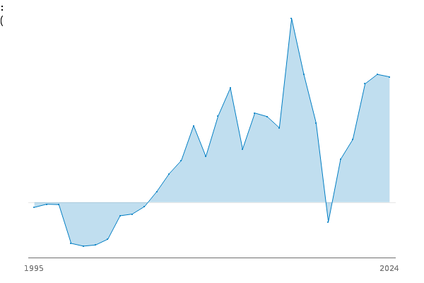 Balance Sheet: S.12: LE: B.90: Total net worth: CP: NSA: £m between
            
            
            1995 and 2024