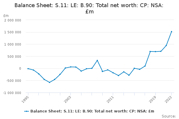 Balance Sheet: S.11: LE: B.90: Total net worth: CP: NSA: £m