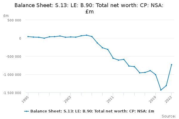 Balance Sheet: S.13: LE: B.90: Total net worth: CP: NSA: £m